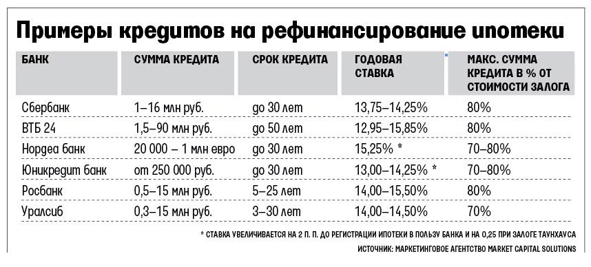 Где можно рефинансировать ипотеку. Рефинансирование кредита. Примеры кредитов. Рефинансирование пример. Банки рефинансирование.