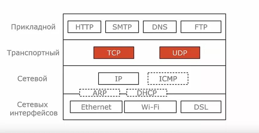 Какие протоколы транспортного уровня. Протоколы транспортного уровня TCP IP. Транспортный уровень стека TCP/IP. Уровни модели TCP/IP С протоколами. Протоколы транспортного уровня: протоколы udp, TCP..