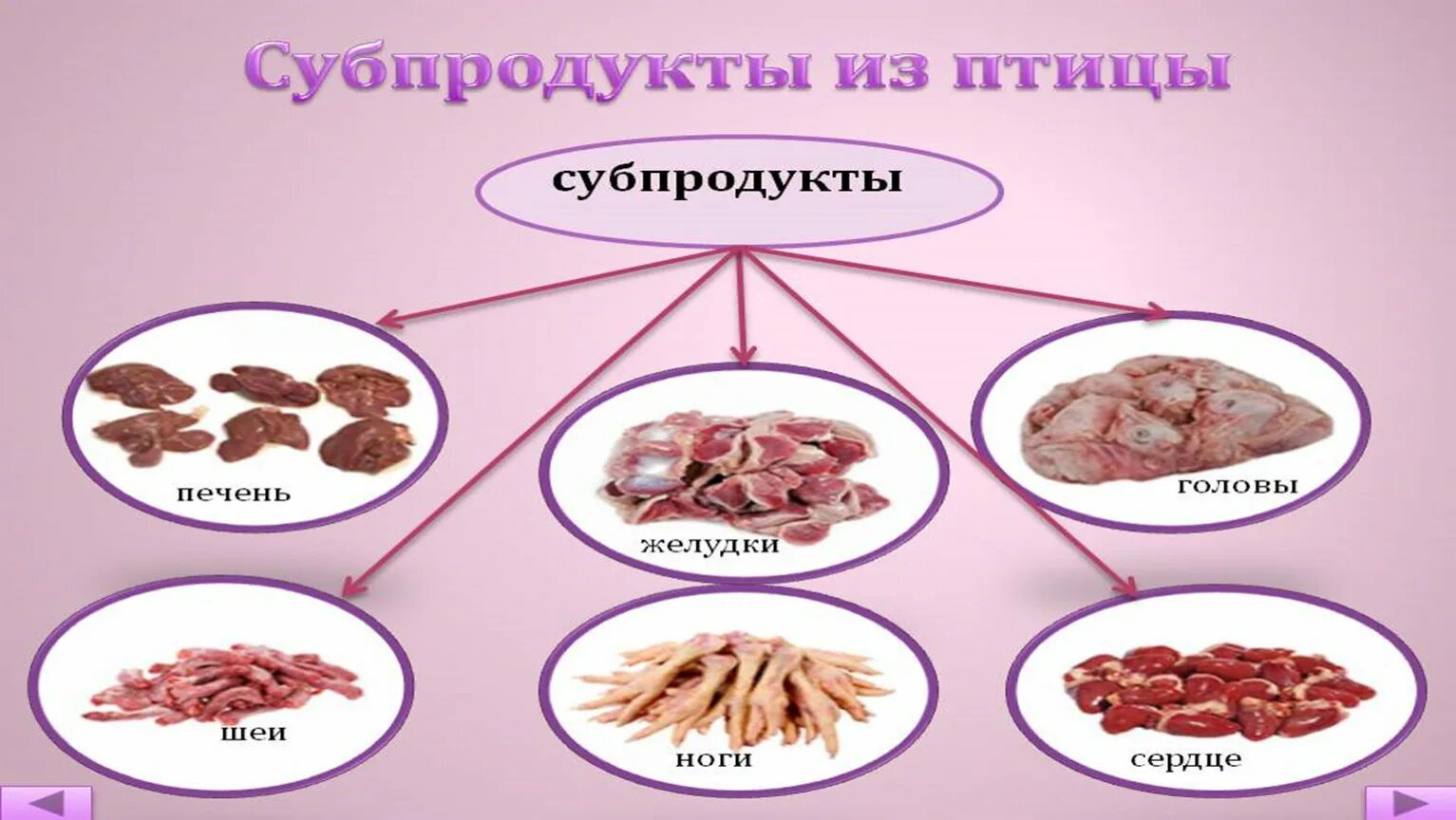 Субпродукты что