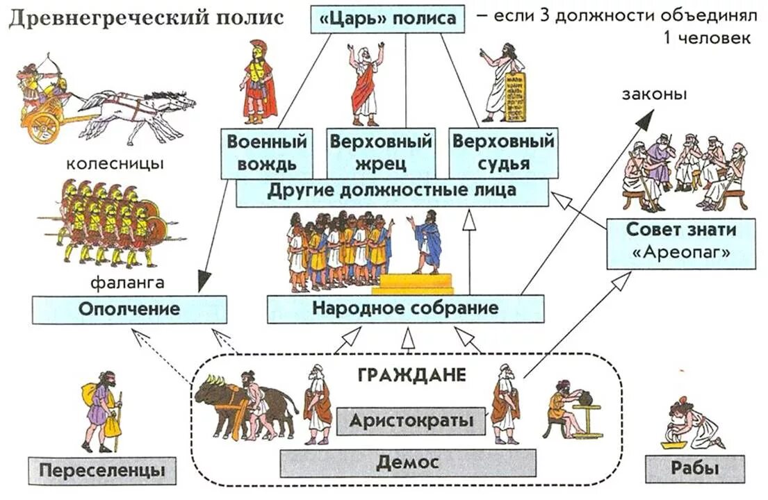 Древняя Греция система управления греческим полисом. Социально-политическое устройство древнегреческого полиса. Схема управления государством древней Греции 5 класс. Схема управления древней Греции.