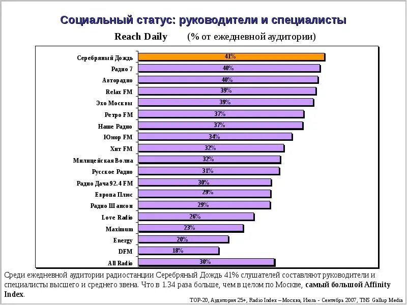 Reach daily. Зубная щетка reach access. Рейтинг радиостанций тюмень частоты. Reach daily. Зубная щетка reach interdental.