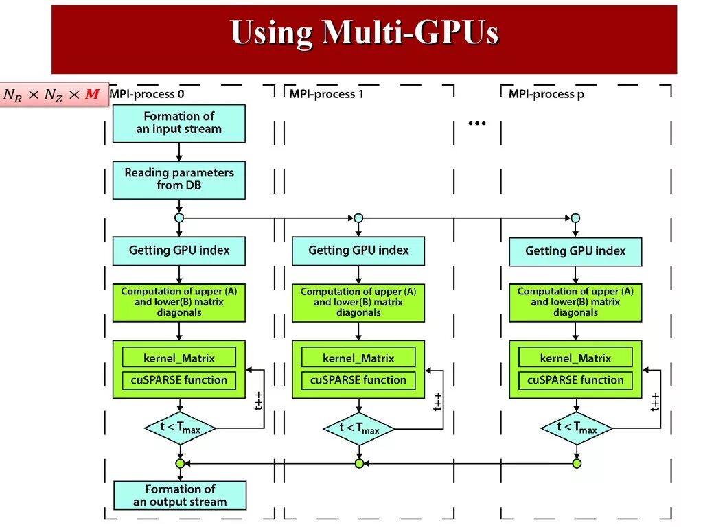 Process programming. Параллельное программирование проект. parallel processing programming. индексы gpu. parallel processing programming logo.