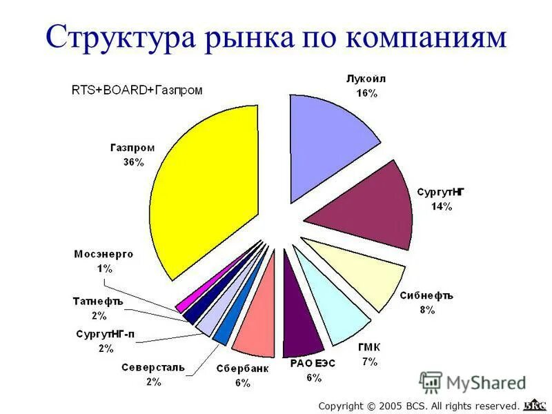 национальный объём рынка. нефинансовые показатели эффективности компании. роль компании на рынке. фирма на рынке. место фирмы в рыночной структуре.