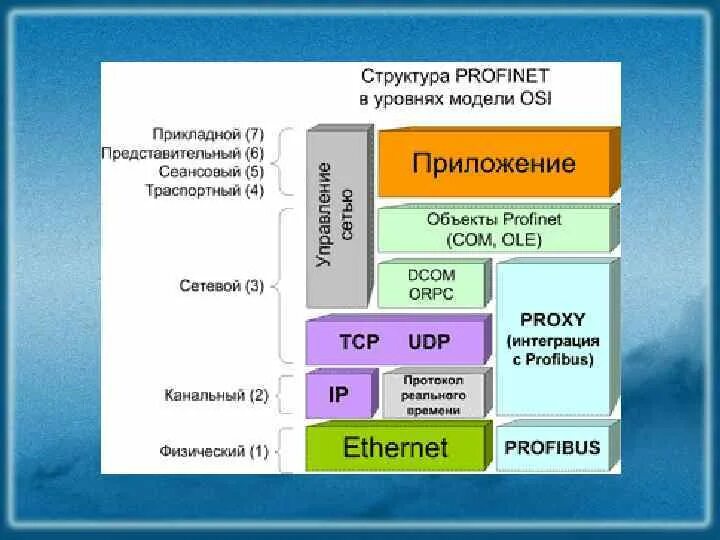 Функция канального уровня osi. Протоколы сеансового уровня модели osi. протоколы канального уровня. структура и уровни модели osi. канальный уровень модели osi.