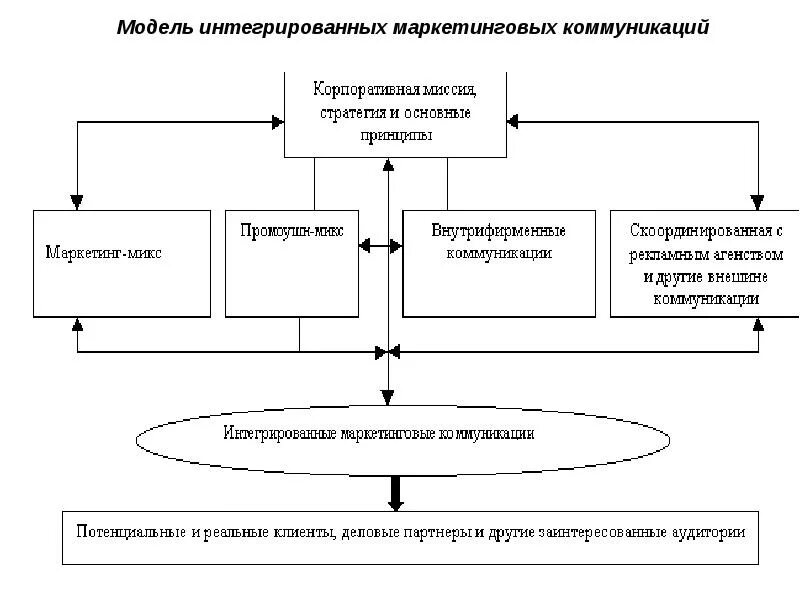 Разработка моделей интеграции. Разработка моделей интеграции