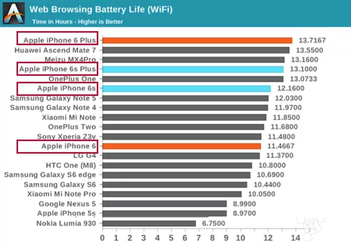 Ёмкость аккумуляторов айфонов таблица. Айфон 6s батарея емкость. Ёмкость аккумулятора iphone таблица. Таблица мощности аккумуляторов айфонов.