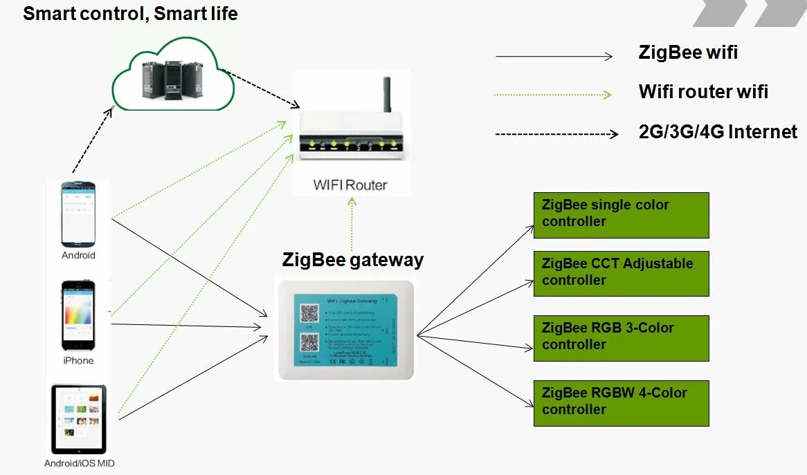 Шлюз зигби. Дальность ZIGBEE 3. ZIGBEE дальность действия датчиков. ZIGBEE АСКУЭ оборудование. Шлюз ZIGBEE 3.0.