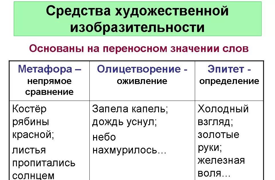 Сравнение эпитетов примеры. Эпитет метафора олицетворение. Эпитет сравнение олицетворение. Эпитеты, метафоры, олицетворени. Эпитет метафора сравнение.