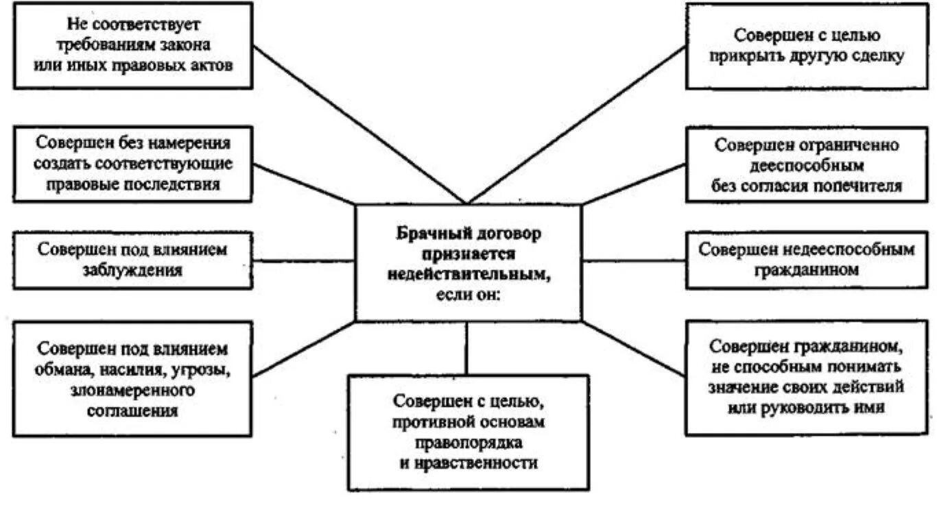 Содержание брачного договора схема. Схема основание для признания брачного договора недействительным. Схема заключения брачного договора. Порядок и условия изменения и расторжения брачного договора схема. Недействительность брачного договора