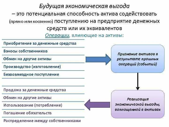 Экономические выгоды примеры. Неэкономическая выгода. Виды выгоды в экономике. Выгода это в экономике. Генерирующие активы