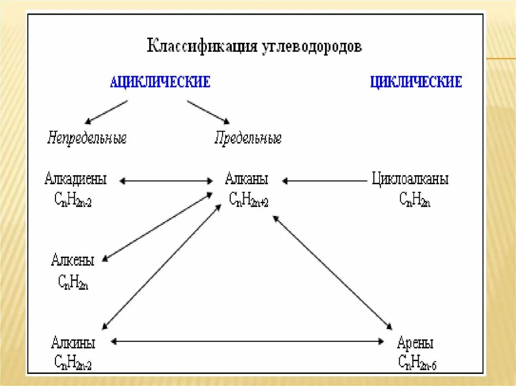 Презентация генетическая связь между классами неорганических соединений. Генетическая взаимосвязь органических соединений. Схема генетической связи между классами неорганических соединений. Схема генетической связи между классами органических соединений. Генетическая связь между классами углеводородов.