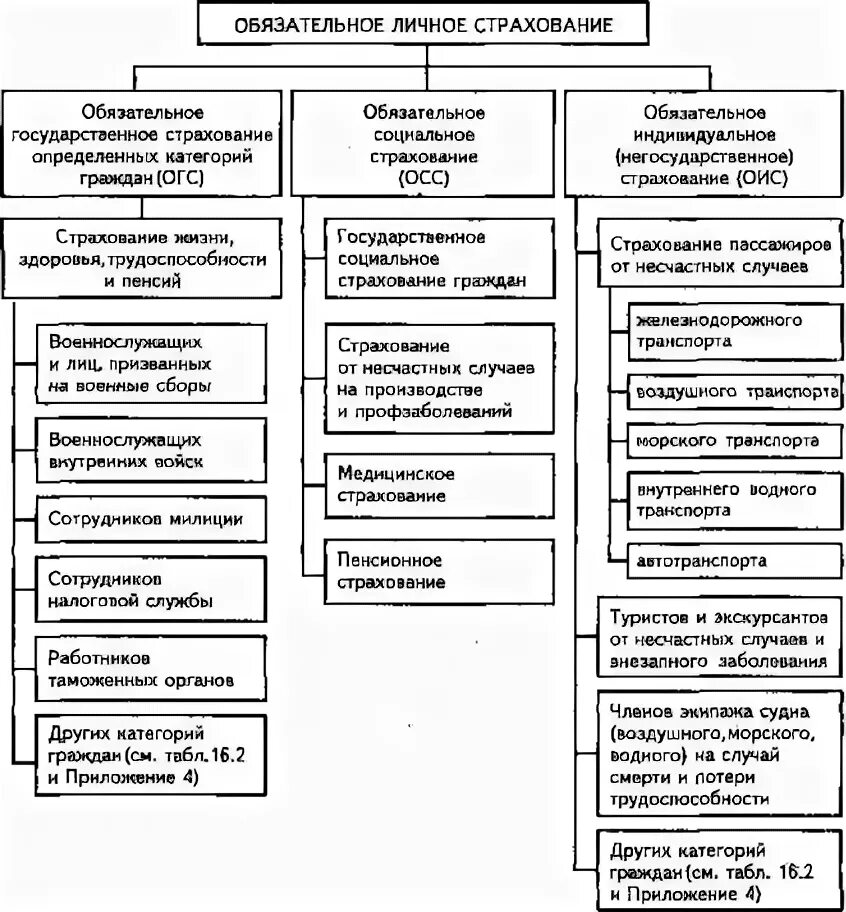 Формы социального страхования граждан. Схема обязательное страхование в РФ. Обязательное социальное страхование таблица. Виды социального страхования в РФ таблица. Виды обязательного страхования таблица.