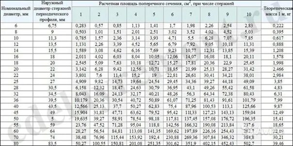 5 72 4 63. Площадь поперечного сечения арматуры таблица. Таблица арматуры и диаметр стержней. Таблица сечений арматуры а500с. Площадь сечения арматуры таблица.