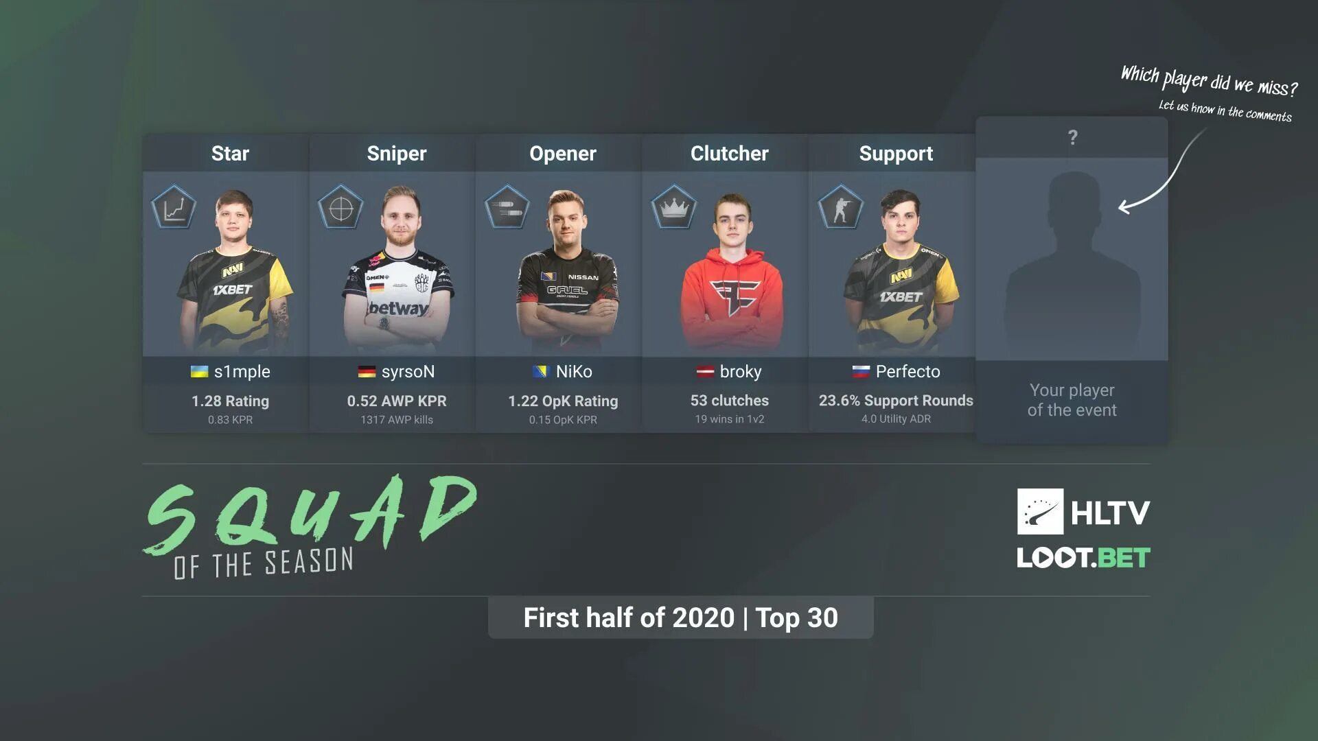 Топ 1 игрок кс го. Hltv лучшие игроки 2025. лучшие команды кс го. лучшие игроки кс го 2025. топ 1 кс го 2025.