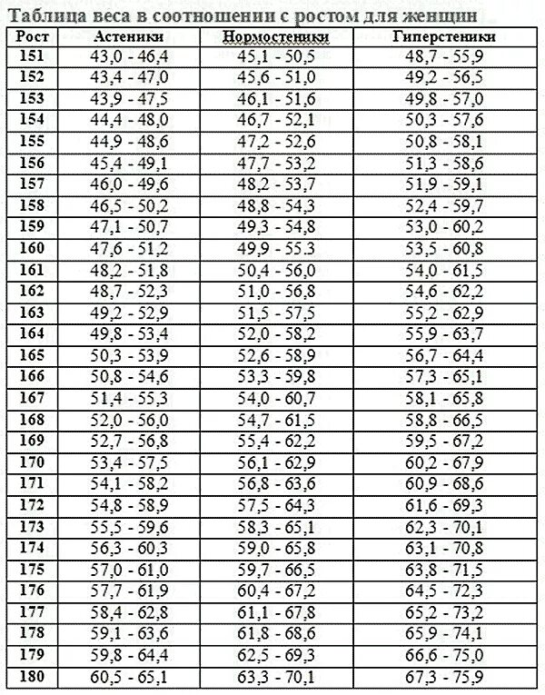 Сколько весить при росте 157. Таблицы рост вес для астеника. Таблица роста и веса гимнасток. Таблица веса при росте. Таблица нормы веса гимнасток.