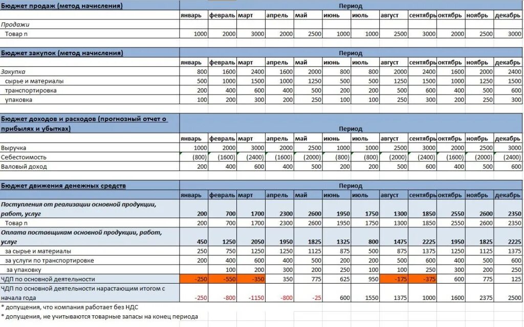 Бюджет движения денежных средств магазина. Кассовый разрыв движения денежных средств. Бюджет продаж таблица. Бюджет движения денежных средств пример. Контроль движения денежных средств