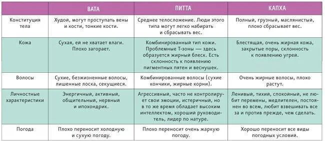 Питта Тип человека Аюрведа. Аюрведа типы Конституции. Конституция человека типы вата, Питта, Капха.... Питание по дошам вата Аюрведа.