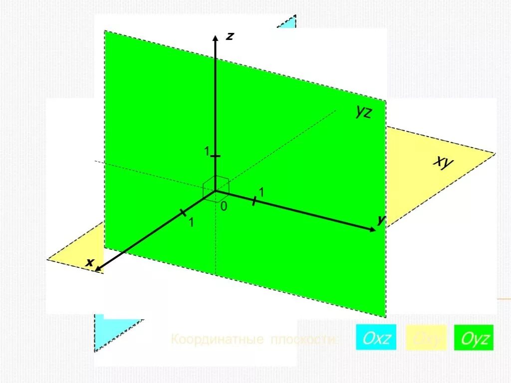 Плоскость x y z. Плоскость z=y. Плоскость OXZ. Координатная плоскость в пространстве.