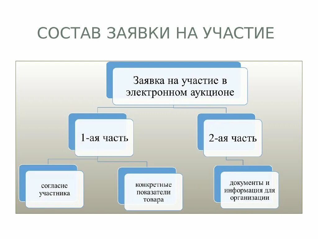 Образец первой части заявки на участие в электронном аукционе по 44 ФЗ. Пример первой части заявки на участие в электронном аукционе по 44 ФЗ. Порядок подачи заявок. Заявка на участие в аукционе часть 1. Заявка на электронный конкурс состоит из