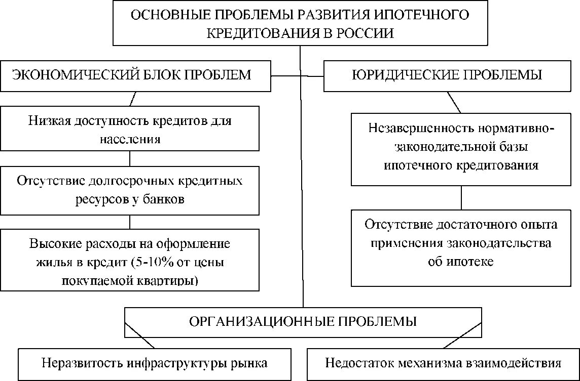 Проблемы и перспективы ипотечного. Основные проблемы развития ипотечного кредитования в России. Основные проблемы ипотечного кредитования в России. Перспективы развития ипотечного кредитования в России. Основные перспективы развития ипотечного кредитования в РФ.