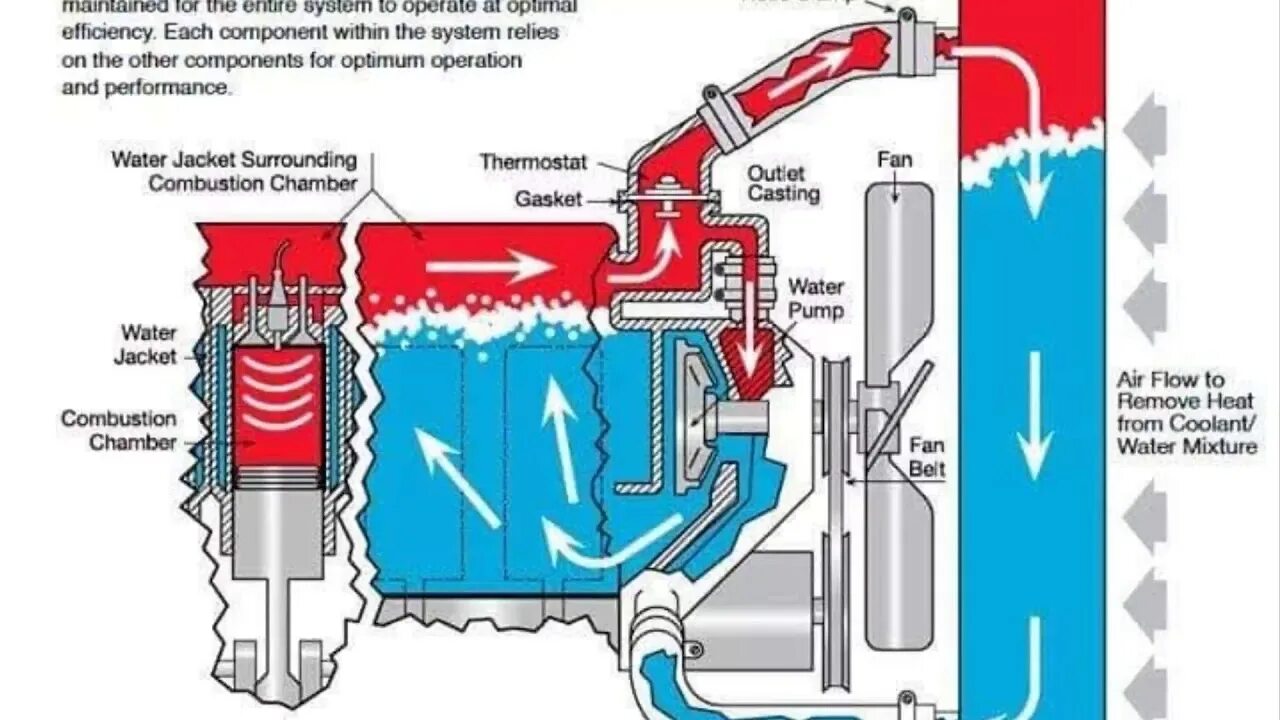 Схема системы охлаждения автомобильного двигателя. Устройство системы охлаждения двс автомобиля. Устройство охлаждающее двигатель. Жидкостная система охлаждения двс схема. Система водяного охлаждения двс.