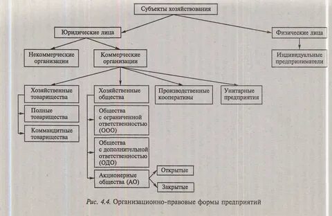 Юридические формы хозяйствования