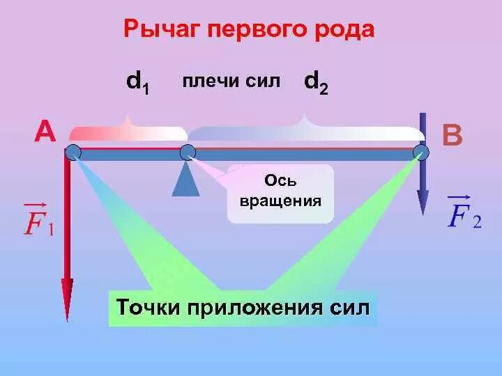 Рычаг первого рода. Рычаг плечо силы. Плечо силы на оси вращения. Ось вращения рычага. Какое действие на рычаг силы