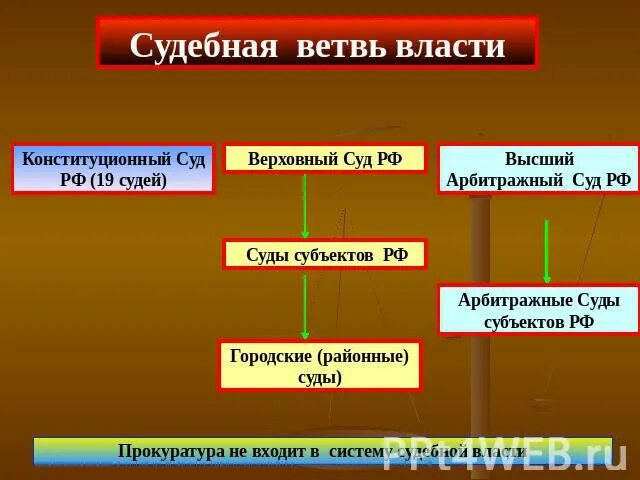 Каждая ветвь власти выполняет определенную функцию. Три ветви исполнительной власти. судебная ветвь власти. ветви власти. прокуратура судебная ветвь власти.
