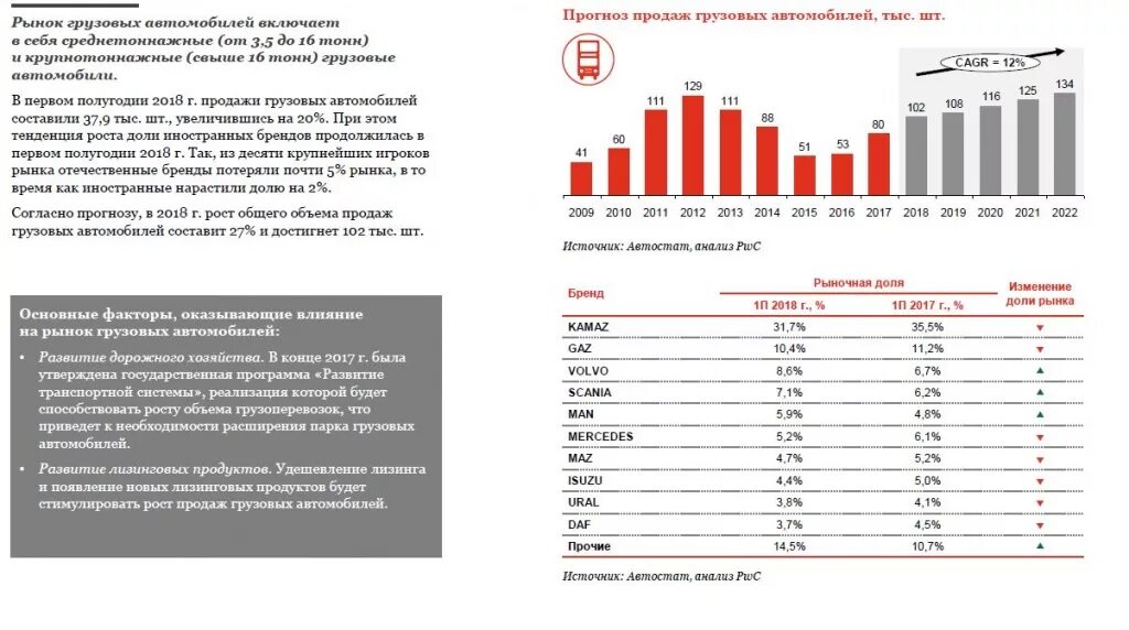 Средний пробег автомобиля в россии. Рынок грузовых автомобилей. Исследование рынка автомобилей. Рынок грузовых автомобилей в России. Анализ рынка автомобилей.