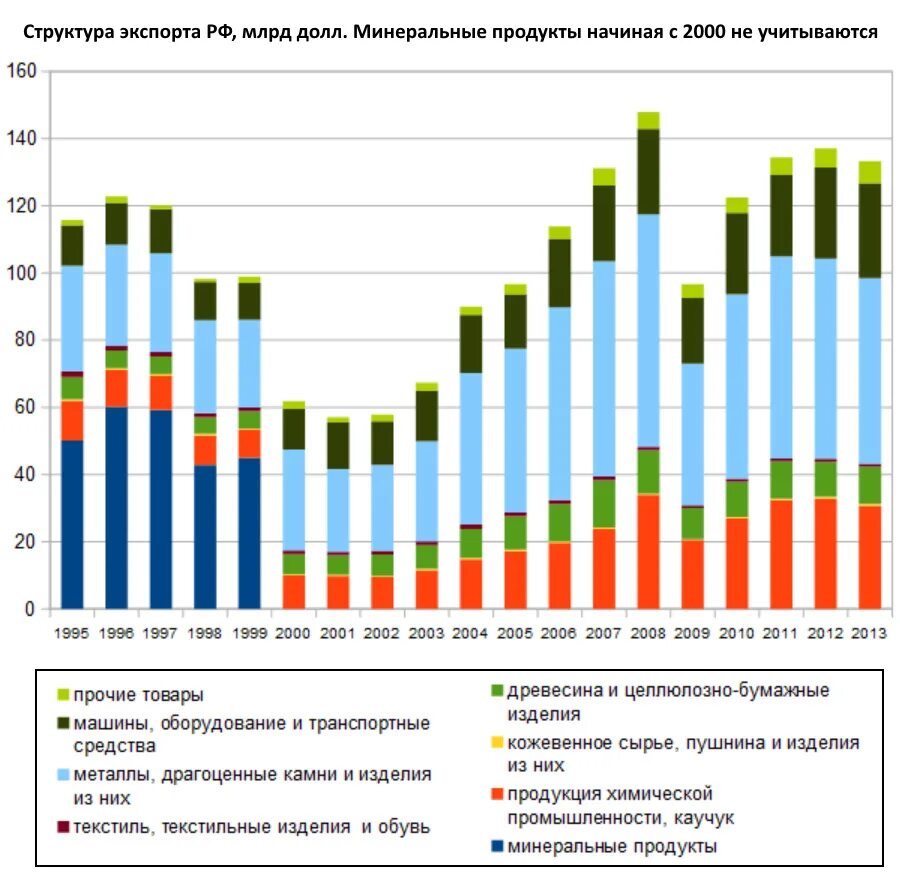 Сырьевая экономика россии. Зависимость РФ от экспорта.