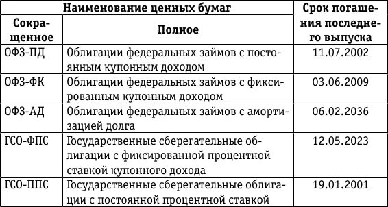 Доходы по государственным ценным бумагам. Доходы и расходы ценных бумаг. Налогообложение облигаций. Виды налогов и ценных бумаг.