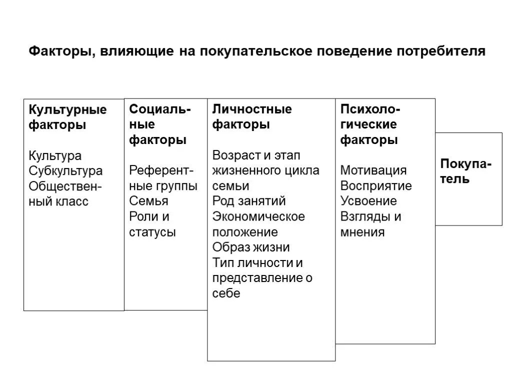 Поведение потребителей факторы влияния. Факторы влияющие на покупательское поведение потребителя. Факторы влияющие на покупательское поведение. Факторы влияния на потребительское поведение. Факторы потребительского поведения.