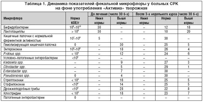 Кишечная палочка какие антибиотики. Показатели Staphylococcus epidermidis. Золотистый стафилококк таблица нормы. Стафилококк SPP В мазке. Золотистый стафилококк границы нормы.