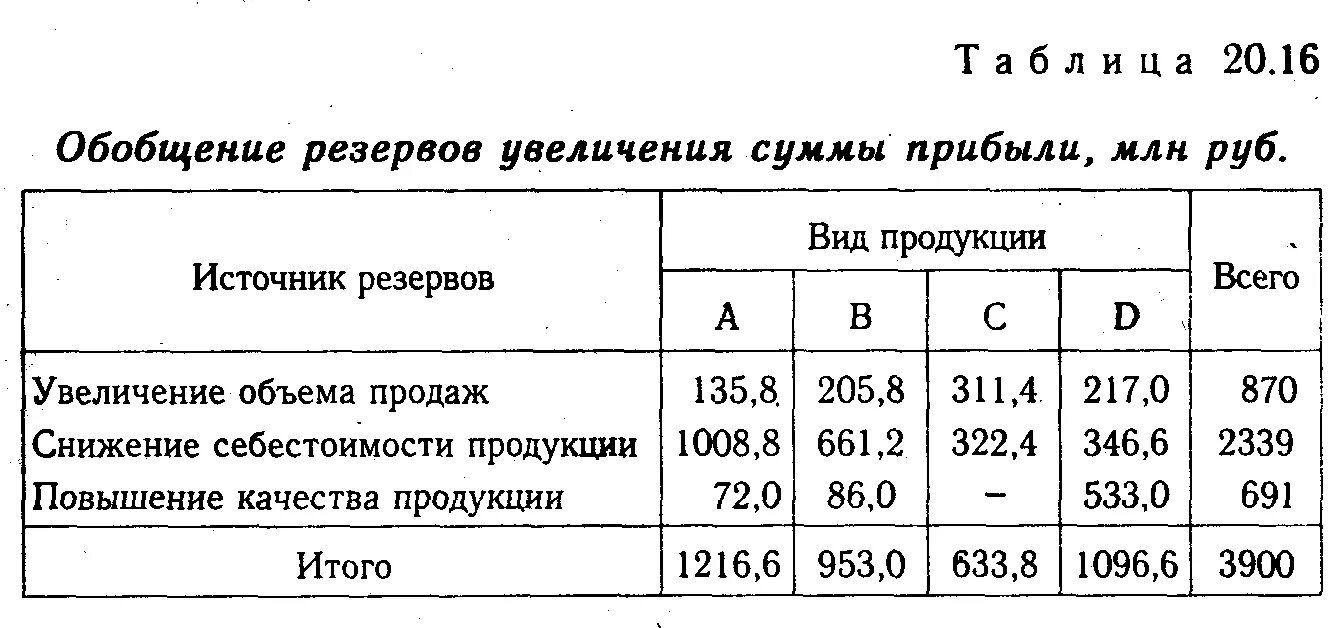 Рост финансовых результатов. Резервы увеличения прибыли. Резервы повышения прибыли и рентабельности. Резервы повышения финансовых результатов. Резервы увеличения прибыли предприятия.