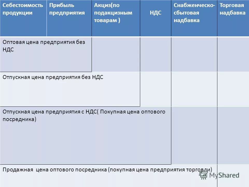 Себестоимость товара без ндс