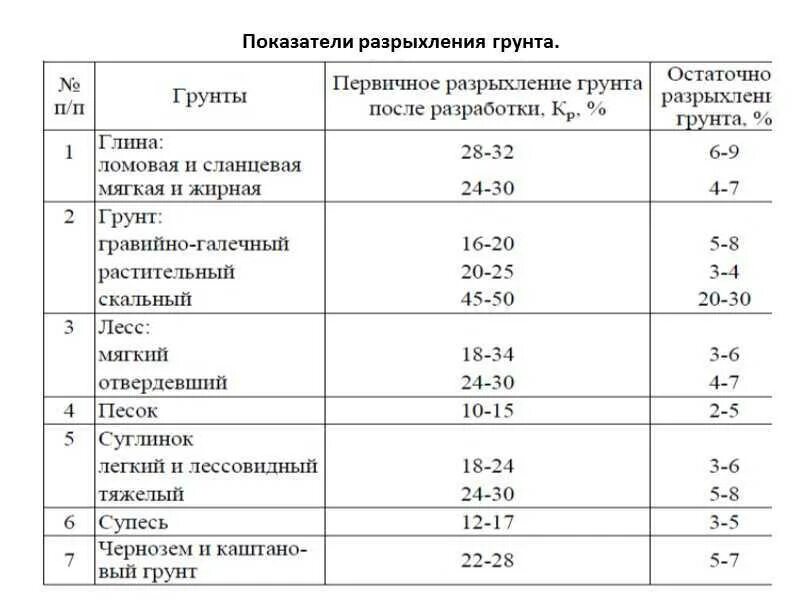 Плотность частиц грунта формула. Рассчитать плотность частиц грунта. Плотность грунта кг/м3 таблица. Объем сухого и мокрого грунта. Плотность грунта 2 категории.