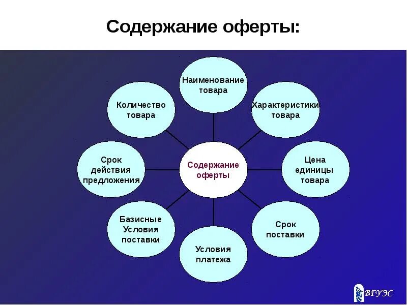 Содержание оферты