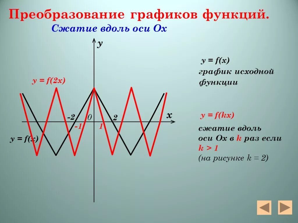 F x преобразования. Преобразование Графика функции. Преобразование графиков функций. Y F KX график. Сжатие Графика вдоль оси ох.