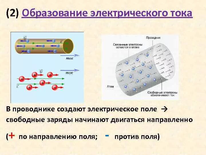 Свободно заряженные частицы в металлах. Схема образования электрического тока. Как течет электрический ток в проводнике. Проводники электрического тока. Проводник с током.