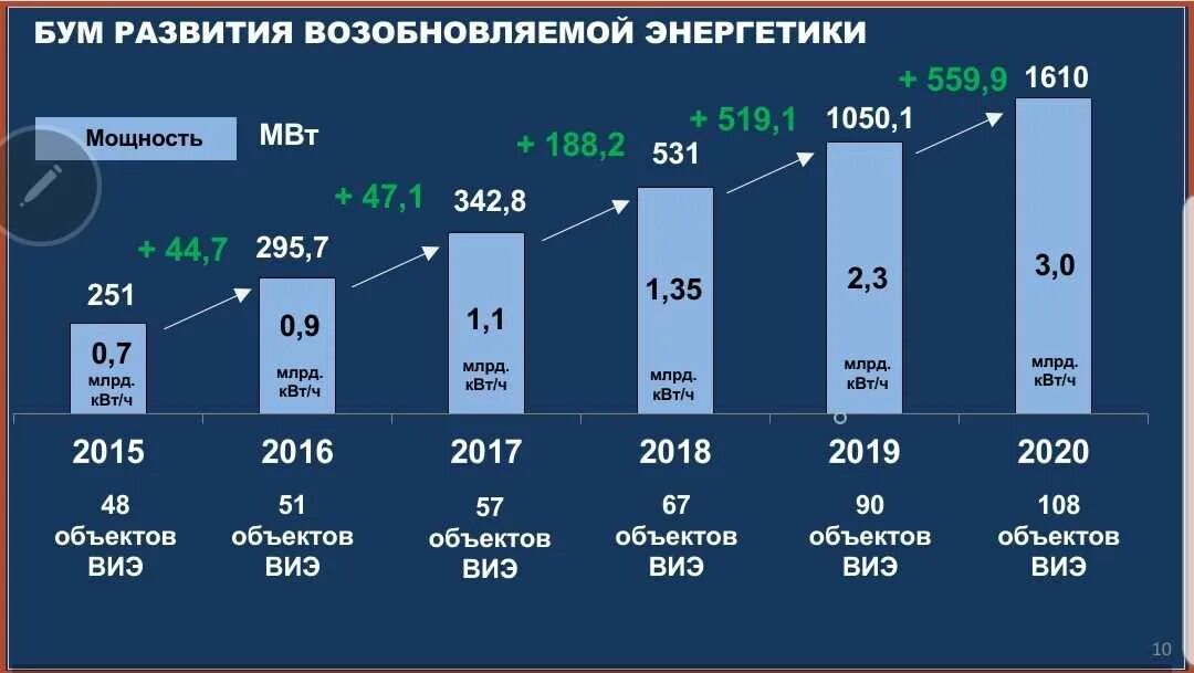 Развитие возобновляемой энергетики. Перспективы развития энергетики ВИЭ.