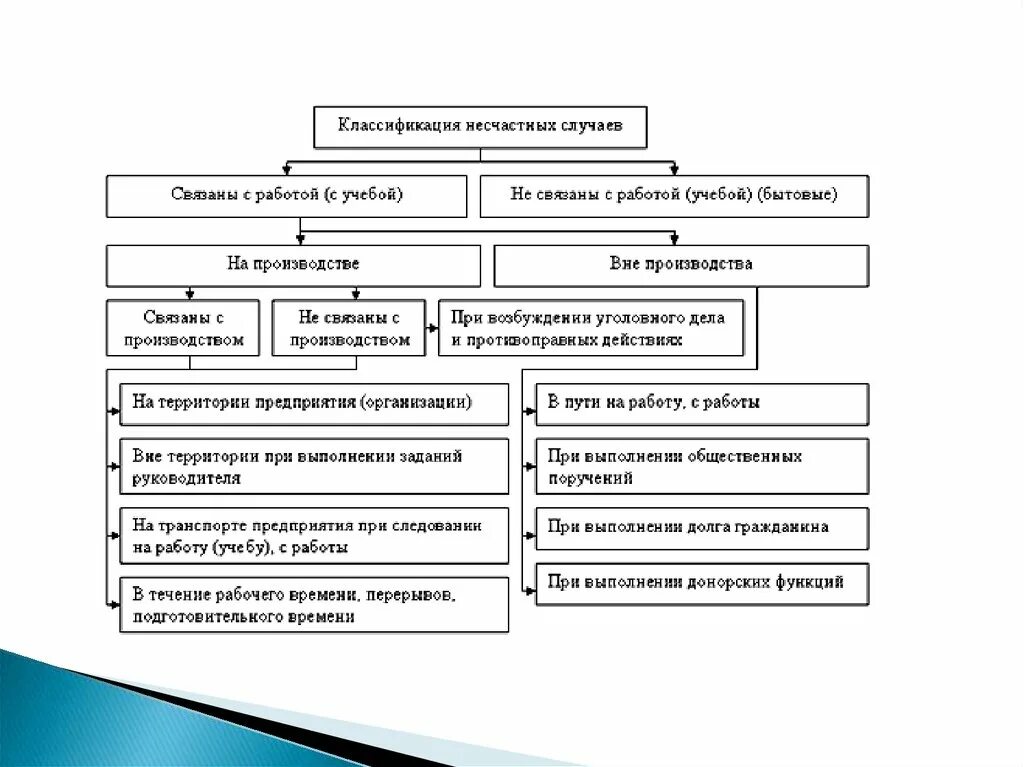 Классифицировать несчастный случай. Классификация НС по видам и тяжести. Классификация несчастных случаев на производстве таблица. Классификация причин несчастных случаев. Классификация несчастных случаев охрана труда.