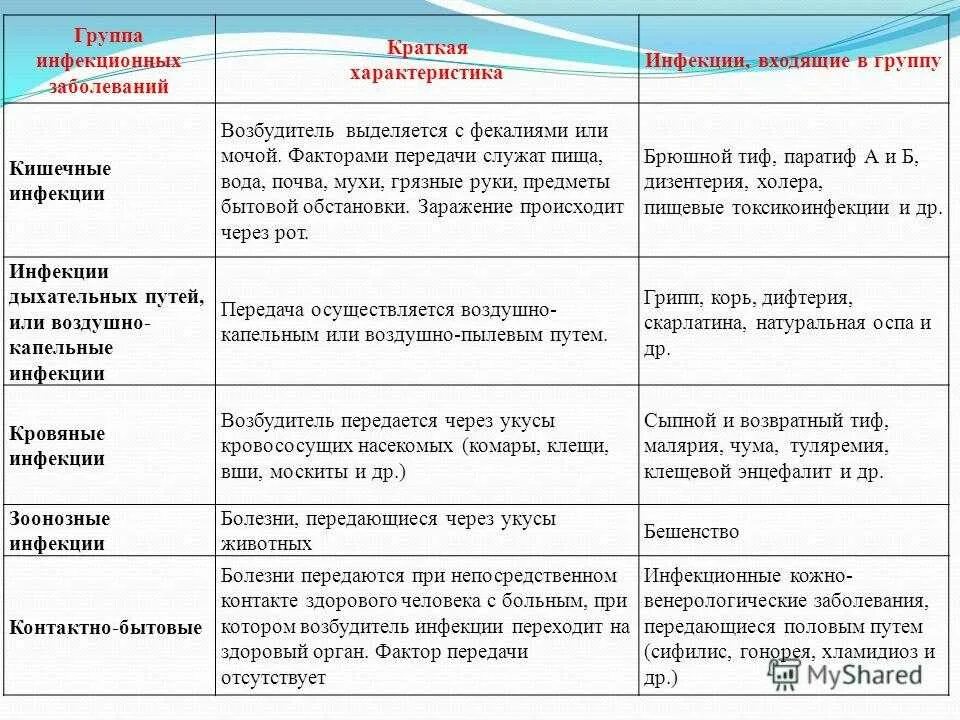 Возбудители инфекционных заболеваний таблица. Классификация возбудителей инфекционных болезней. классификация основных инфекционных болезней человека таблица. классификация инфекционных заболеваний вирусные бактериальные. типы инфекционных заболеваний таблица.