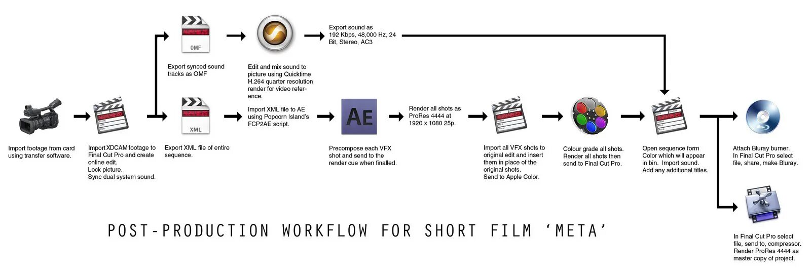 Metas post. Пост пост МЕТА МЕТА. Что входит в Post Production. Sound postproduction. Post Production artist.