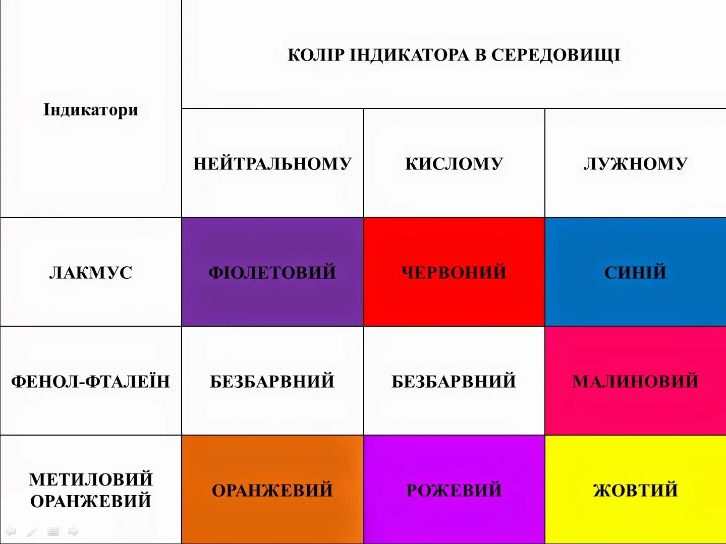 Цвет лакмуса в азотной кислоте. Кольоровы индикатор. Лакмус. Індикатори кольори. Колір індикатора лакмусу в розчині кислоти:.