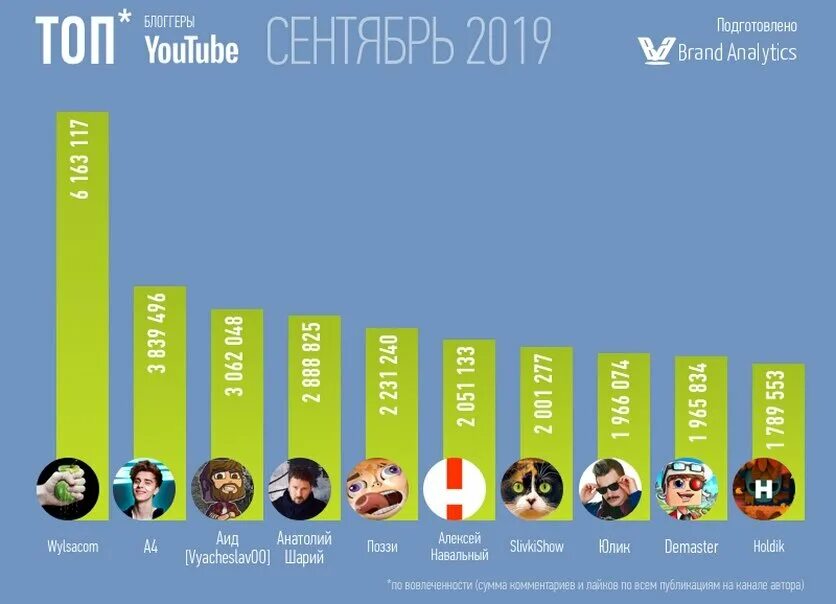 Сколько под на канале. Список самых популярных блогеров. Популярные блоггеры 2022. Самый популярный блоггер в России 2021. Список самых популярных каналов.
