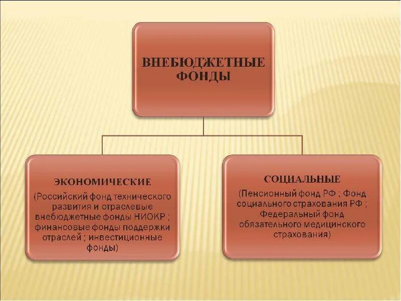 Экономические фонды рф