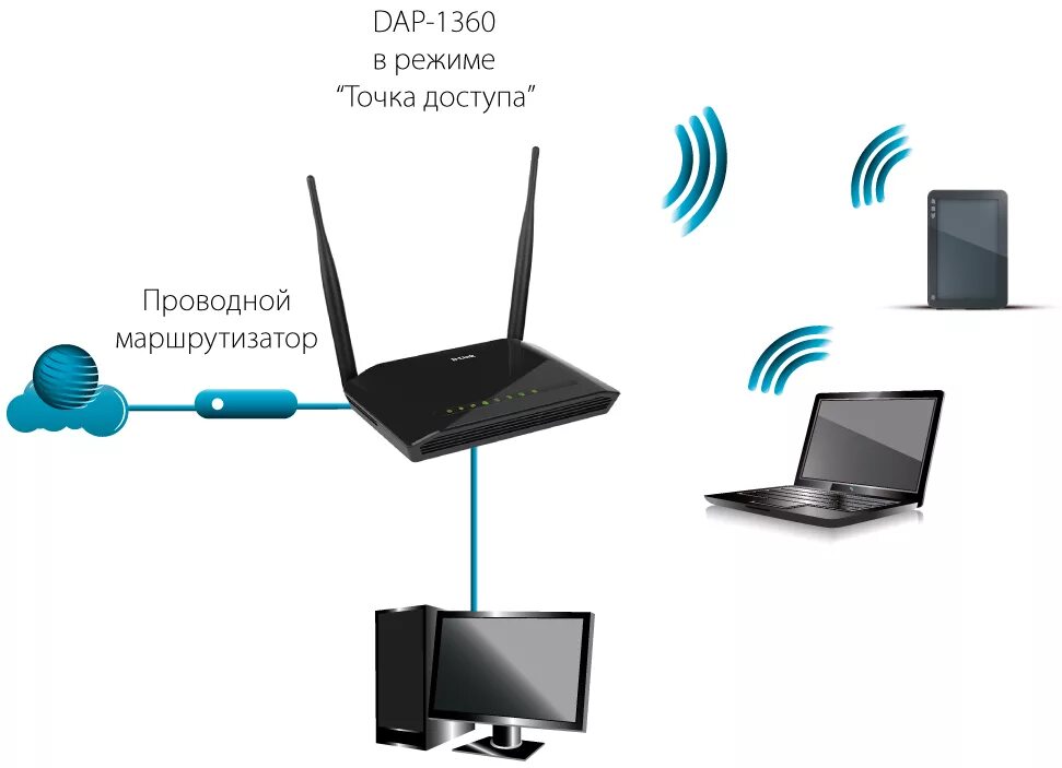 Точки доступа вайфая. Точка доступа сети вай фай. Wi Fi роутер точка доступа. Проводной вай фай роутер. Точка доступа беспроводной сети вифи это.