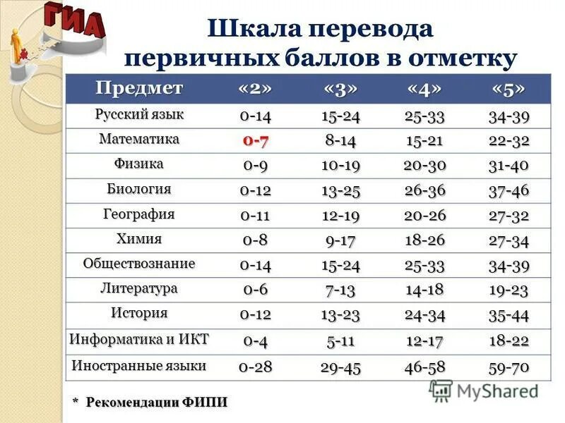 ЕГЭ по русскому баллы и оценки. ОГЭ баллы и оценки. Баллы по ЕГЭ 2021. ЕГЭ баллы и оценки 2021.