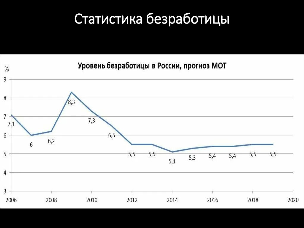 Самые низкие показатели безработицы. Безработица статистика. Росстат уровень безработицы 2018. Прогнозирование безработицы. Статистика безработицы в России за последние 5 лет.
