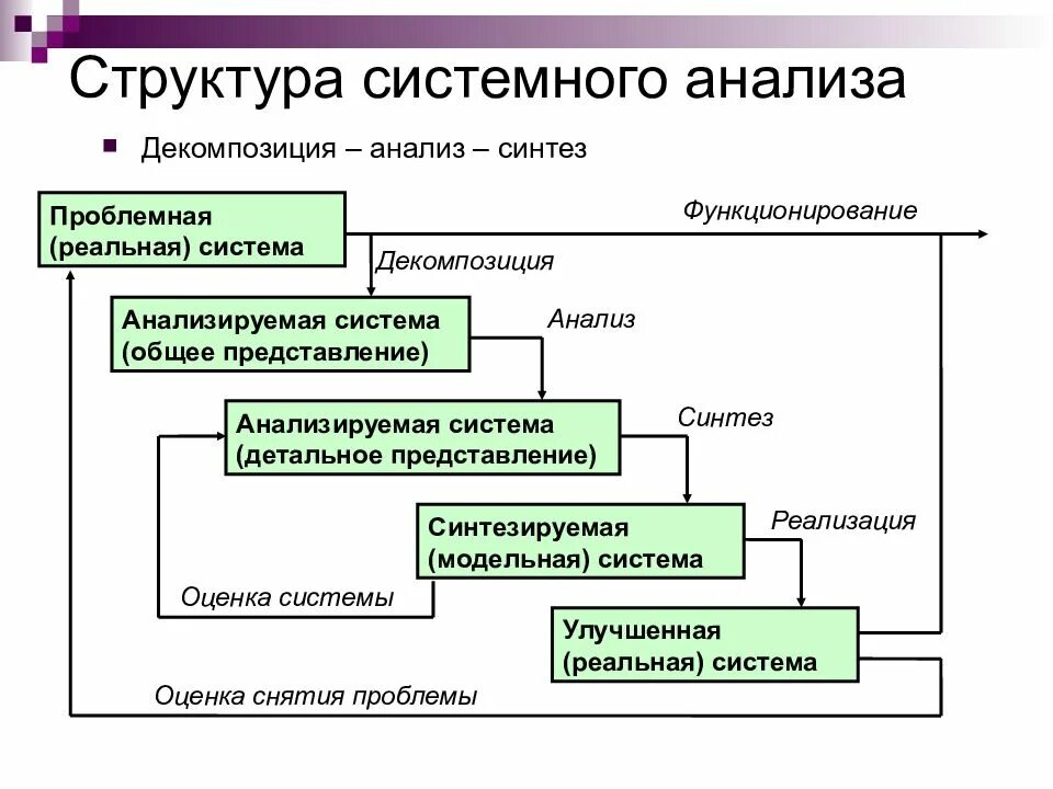 Системный анализ декомпозиция анализ Синтез. Структура системы в системном анализе. Структура системного анализа. Анализ структуры системы.